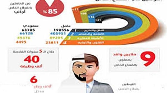 قائمة المهن التي سيتم سعودتها خلال 1440ه